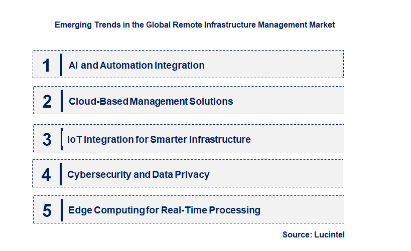 Emerging Trends in the Remote Infrastructure Management Market